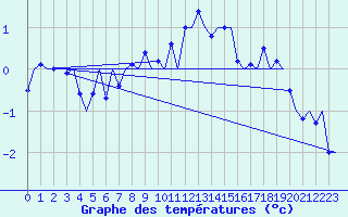 Courbe de tempratures pour Vidsel