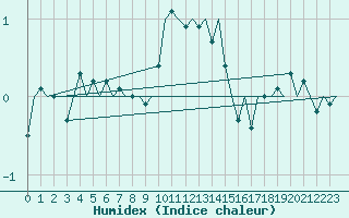 Courbe de l'humidex pour Woensdrecht