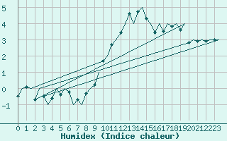 Courbe de l'humidex pour Dublin (Ir)