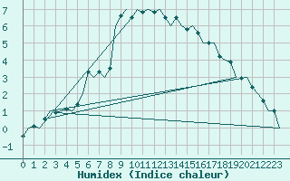 Courbe de l'humidex pour Poprad / Tatry