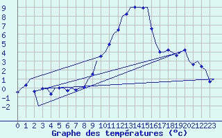 Courbe de tempratures pour Frankfort (All)