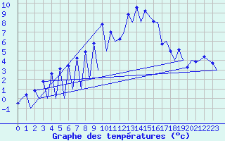 Courbe de tempratures pour Emmen