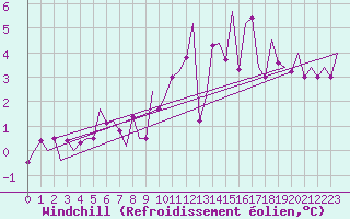 Courbe du refroidissement olien pour Fassberg