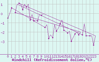 Courbe du refroidissement olien pour Sogndal / Haukasen