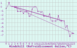 Courbe du refroidissement olien pour Lipeck
