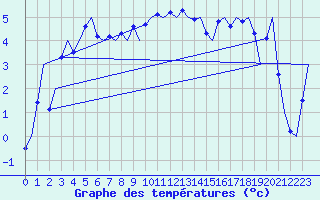 Courbe de tempratures pour Islay