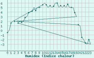 Courbe de l'humidex pour Kuusamo