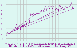 Courbe du refroidissement olien pour Belfast / Aldergrove Airport