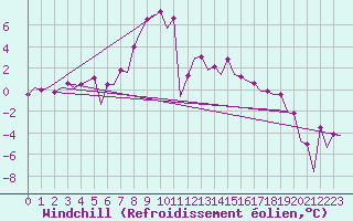 Courbe du refroidissement olien pour Samedam-Flugplatz