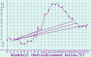 Courbe du refroidissement olien pour Lelystad