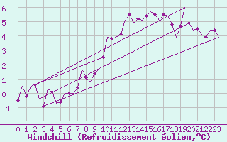 Courbe du refroidissement olien pour Eindhoven (PB)