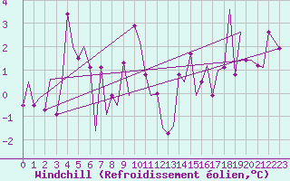 Courbe du refroidissement olien pour Evenes