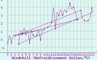 Courbe du refroidissement olien pour Shannon Airport