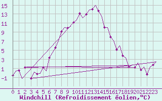 Courbe du refroidissement olien pour Skelleftea Airport