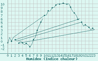 Courbe de l'humidex pour Volkel