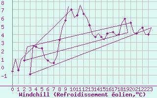 Courbe du refroidissement olien pour Wien / Schwechat-Flughafen