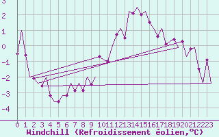 Courbe du refroidissement olien pour Noervenich