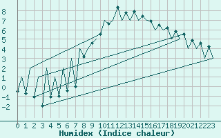 Courbe de l'humidex pour Suceava / Salcea