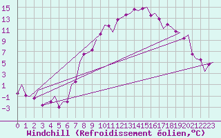 Courbe du refroidissement olien pour Graz-Thalerhof-Flughafen