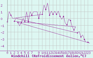 Courbe du refroidissement olien pour Bremen