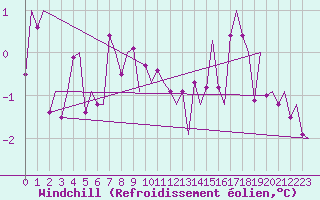 Courbe du refroidissement olien pour Lulea / Kallax