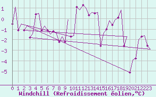 Courbe du refroidissement olien pour Bergen / Flesland
