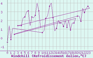 Courbe du refroidissement olien pour Huesca (Esp)
