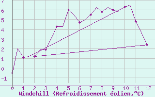 Courbe du refroidissement olien pour Surgut