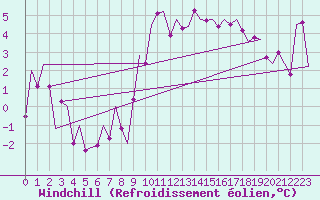 Courbe du refroidissement olien pour Fritzlar