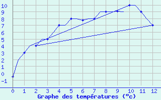 Courbe de tempratures pour Surgut