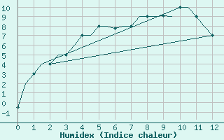 Courbe de l'humidex pour Surgut