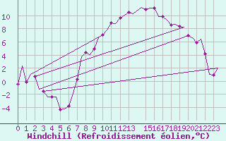 Courbe du refroidissement olien pour Fritzlar