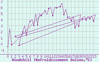 Courbe du refroidissement olien pour Stornoway