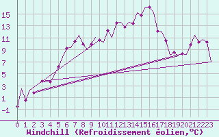 Courbe du refroidissement olien pour Kuusamo