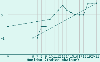 Courbe de l'humidex pour Bjelasnica