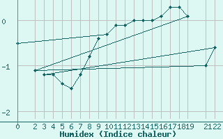 Courbe de l'humidex pour Lisca