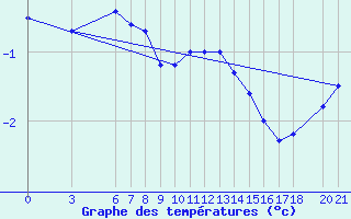 Courbe de tempratures pour Bjelasnica