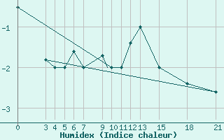 Courbe de l'humidex pour Mogilev