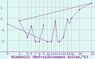 Courbe du refroidissement olien pour Vitebsk