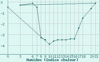 Courbe de l'humidex pour Bjelasnica