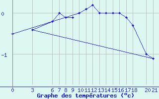 Courbe de tempratures pour Bjelasnica