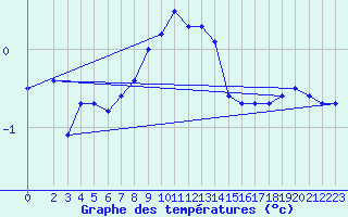 Courbe de tempratures pour Marienberg