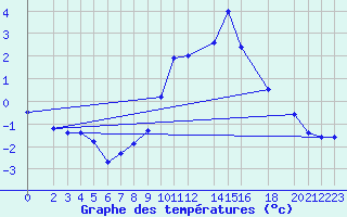 Courbe de tempratures pour Deuselbach