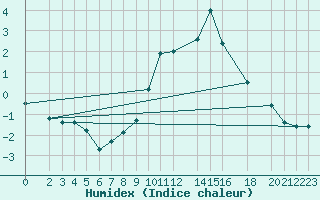 Courbe de l'humidex pour Deuselbach