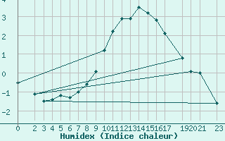 Courbe de l'humidex pour Genthin