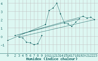 Courbe de l'humidex pour Czestochowa
