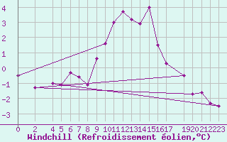 Courbe du refroidissement olien pour Marienberg