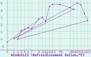 Courbe du refroidissement olien pour Mont-Rigi (Be)