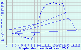 Courbe de tempratures pour Lans-en-Vercors (38)