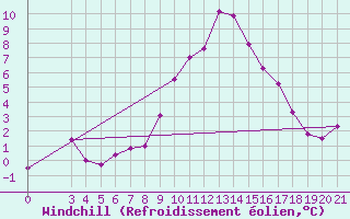 Courbe du refroidissement olien pour Knin